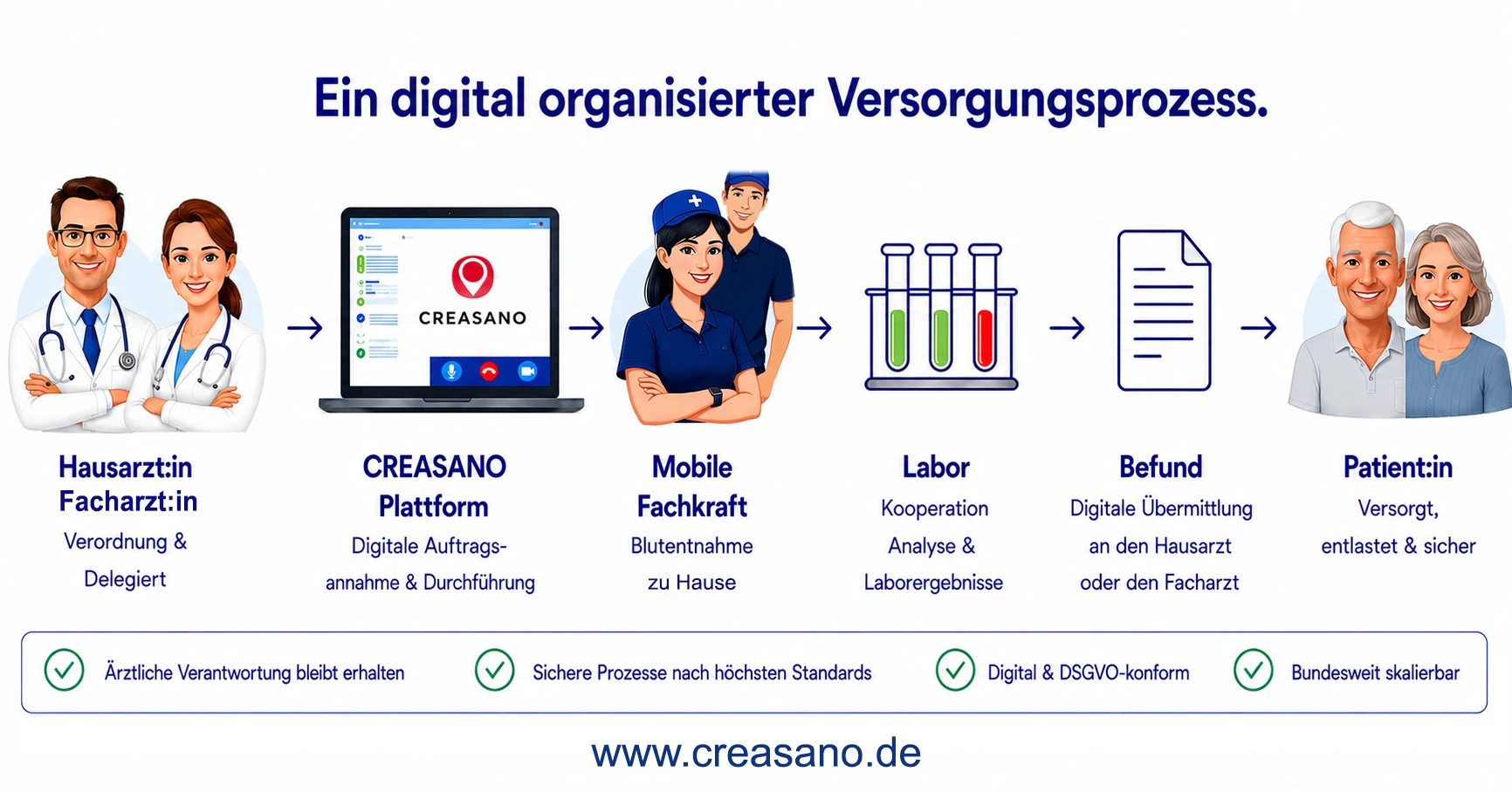 Ein digital organisierter Versorgungsprozess: Hausärztin oder Facharzt verordnet und delegiert, die CREASANO-Plattform nimmt den Auftrag digital an, die mobile Fachkraft nimmt zu Hause Blut ab, das Labor analysiert, der Befund geht digital an den Arzt, die Patientin ist versorgt.